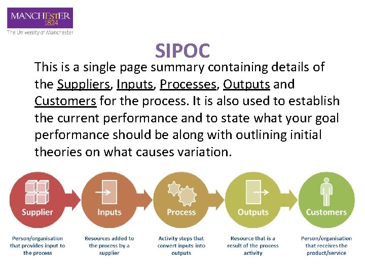 SIPOC This is a single page summary containing details of the Suppliers, Inputs, Processes,