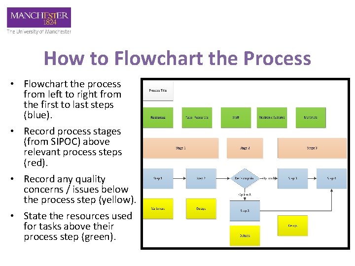 How to Flowchart the Process • Flowchart the process from left to right from