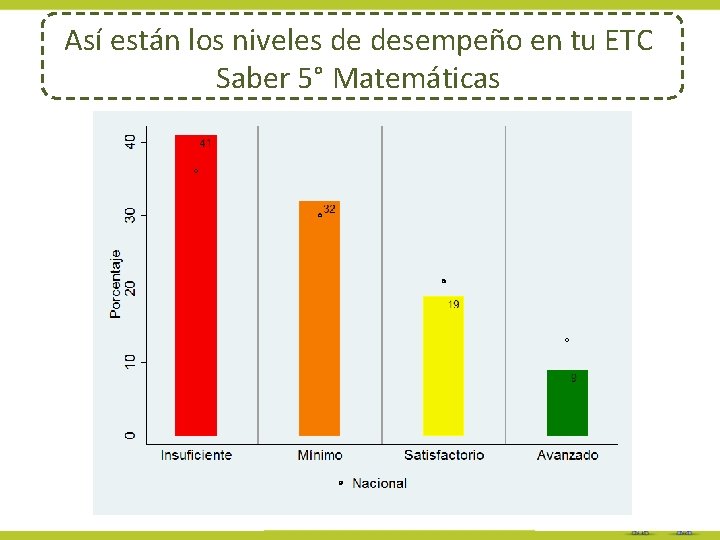 Así están los niveles de desempeño en tu ETC Saber 5° Matemáticas 