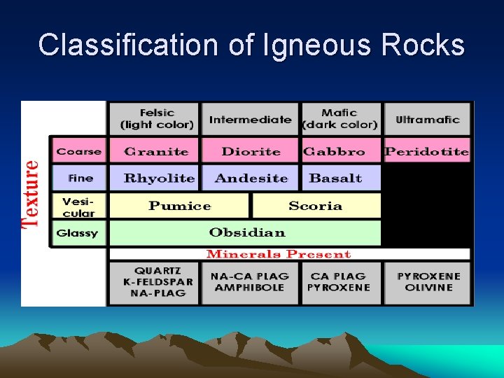 Classification of Igneous Rocks 