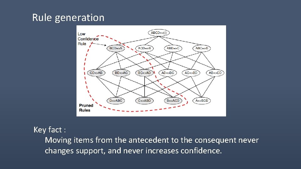 Rule generation Key fact : Moving items from the antecedent to the consequent never