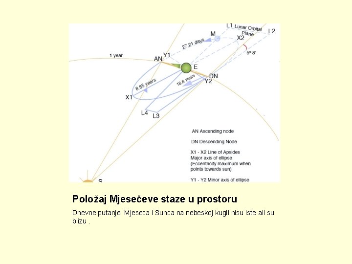 Položaj Mjesečeve staze u prostoru Dnevne putanje Mjeseca i Sunca na nebeskoj kugli nisu