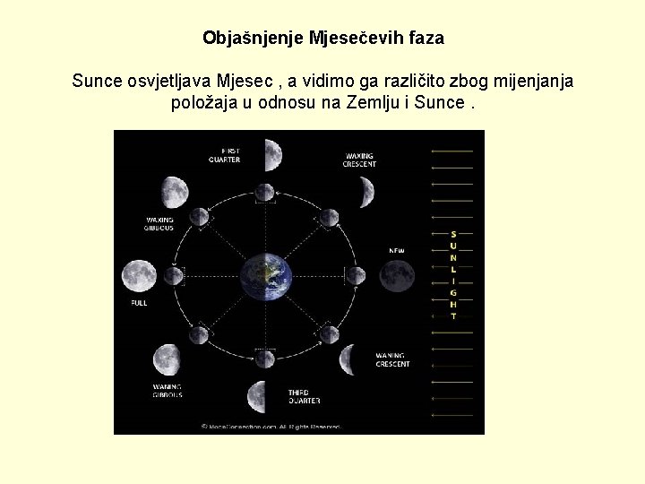 Objašnjenje Mjesečevih faza Sunce osvjetljava Mjesec , a vidimo ga različito zbog mijenjanja položaja