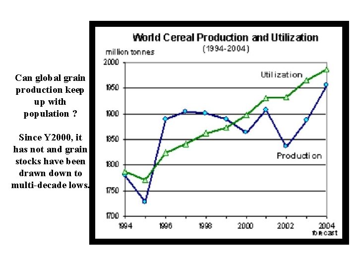 Can global grain production keep up with population ? Since Y 2000, it has