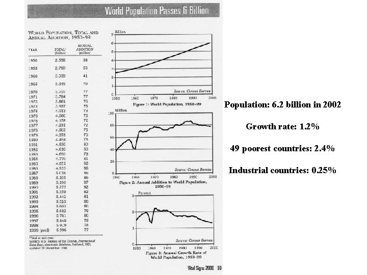 Population: 6. 2 billion in 2002 Growth rate: 1. 2% 49 poorest countries: 2.