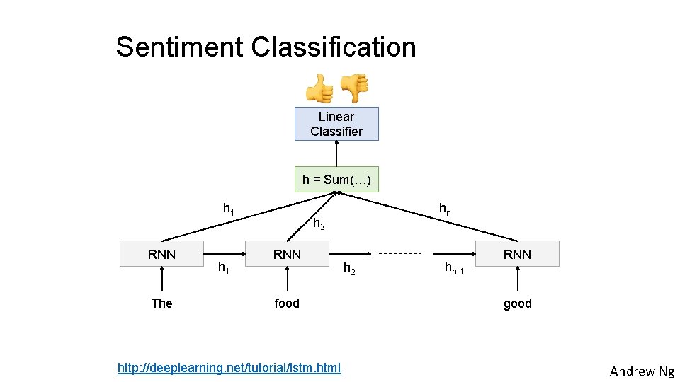 Sentiment Classification Linear Classifier h = Sum(…) h 1 RNN The h 1 hn