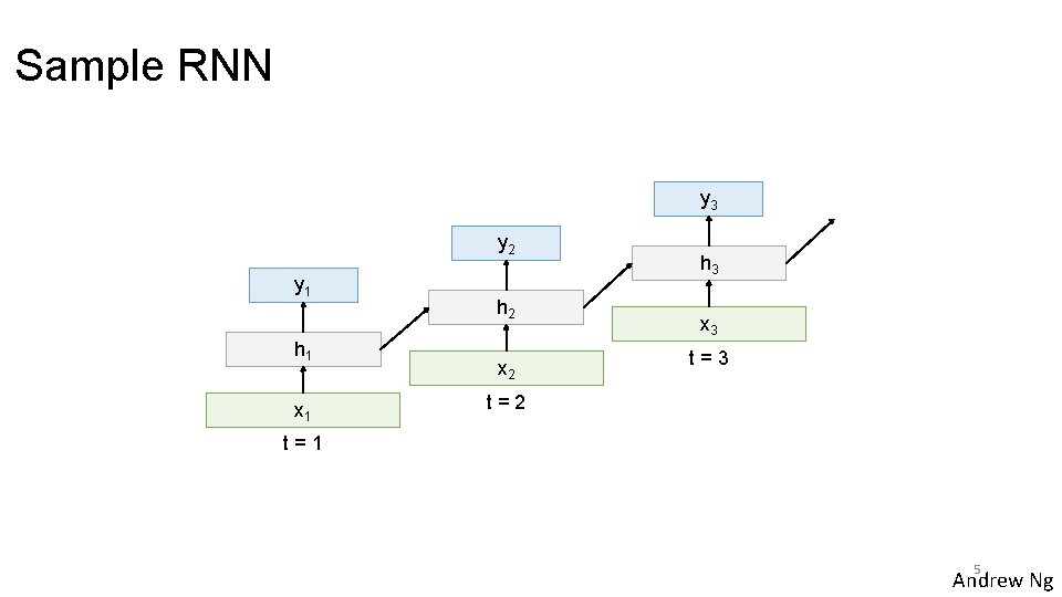 Sample RNN y 3 y 2 y 1 h 1 x 1 h 2