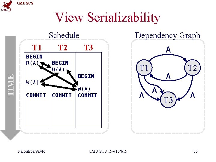 CMU SCS View Serializability Schedule T 1 T 2 T 3 TIME BEGIN R(A)