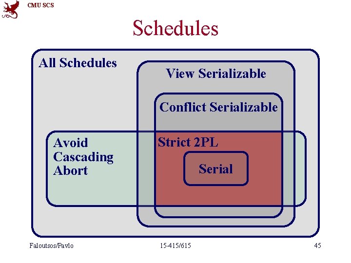 CMU SCS Schedules All Schedules View Serializable Conflict Serializable Avoid Cascading Abort Faloutsos/Pavlo Strict