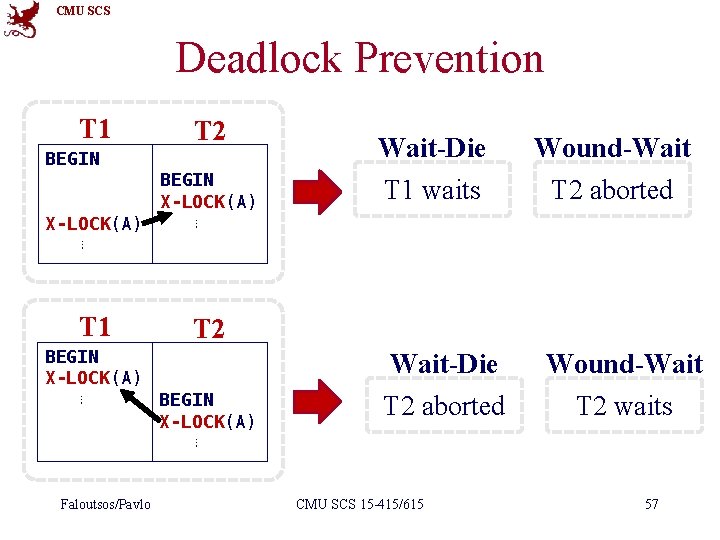 CMU SCS Deadlock Prevention T 1 T 2 BEGIN X-LOCK(A) ⋮ ⋮ T 1