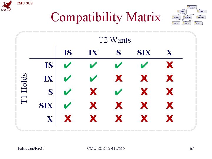 CMU SCS Compatibility Matrix T 2 Wants T 1 Holds IS IX S SIX