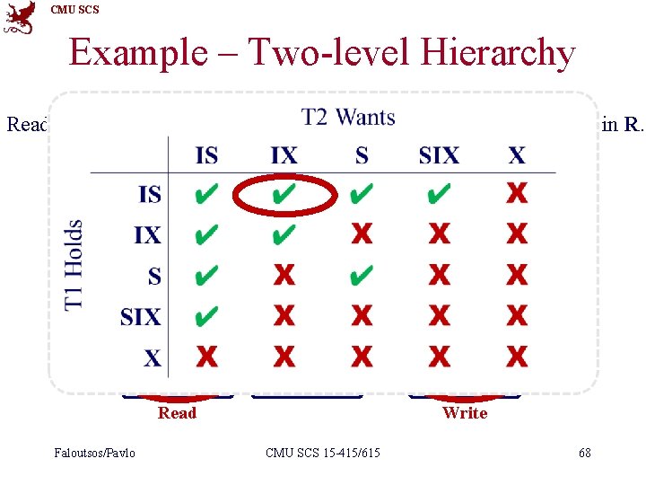 CMU SCS Example – Two-level Hierarchy Read Andy’s record in R. Update Christos’ record