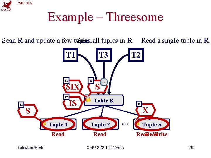 CMU SCS Example – Threesome Scan R and update a few tuples. Scan all