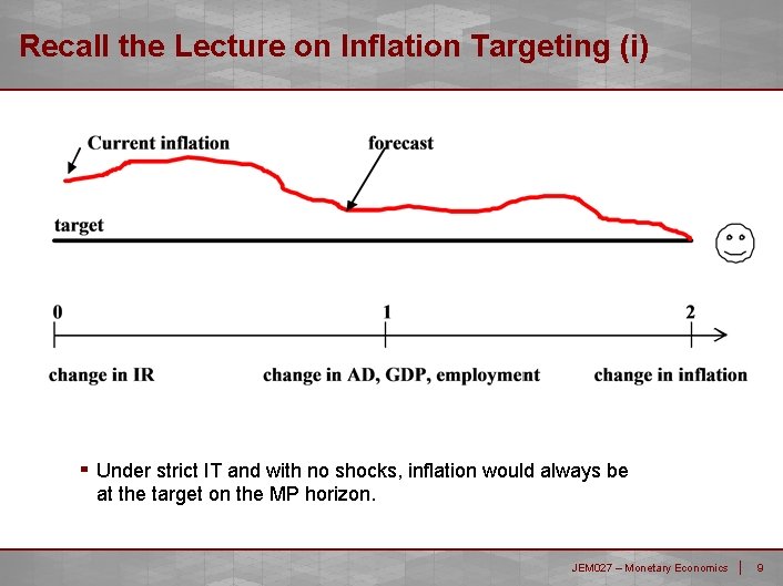 Recall the Lecture on Inflation Targeting (i) ▪ Under strict IT and with no