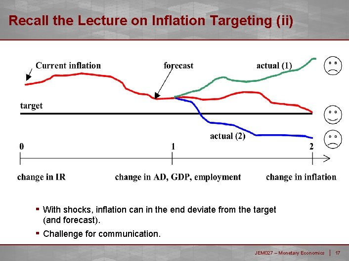 Recall the Lecture on Inflation Targeting (ii) ▪ With shocks, inflation can in the