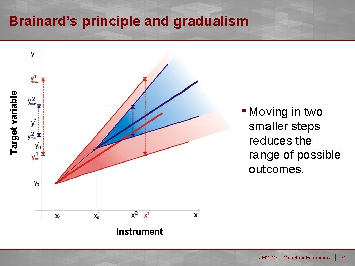 Target variable Brainard’s principle and gradualism ▪ Moving in two smaller steps reduces the