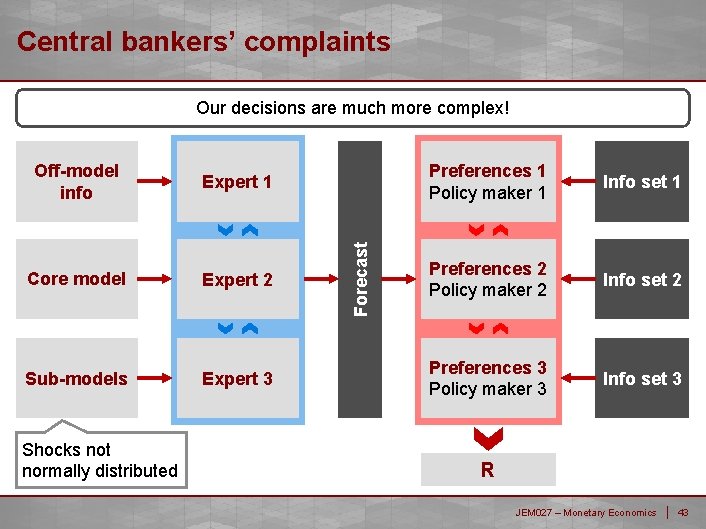 Central bankers’ complaints Off-model info Expert 1 Core model Expert 2 Sub-models Expert 3