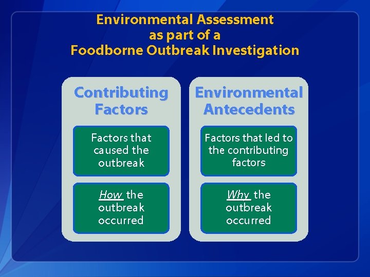 Environmental Assessment as part of a Foodborne Outbreak Investigation Contributing Factors Environmental Antecedents Factors