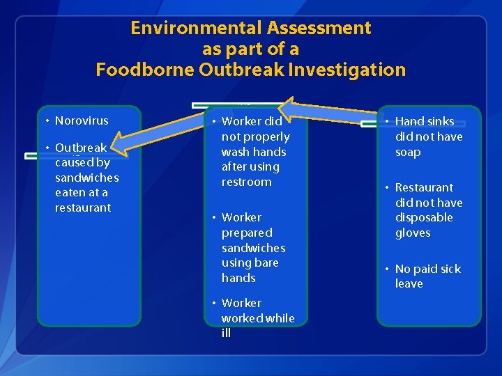 Environmental Assessment as part of a Foodborne Outbreak Investigation Contributing Factors • Norovirus •