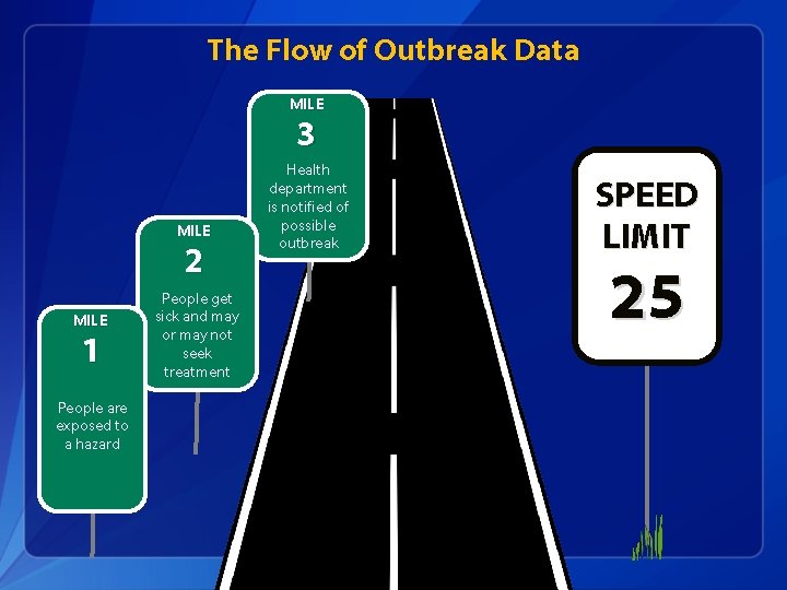 The Flow of Outbreak Data MILE 3 MILE 2 MILE 1 People are exposed