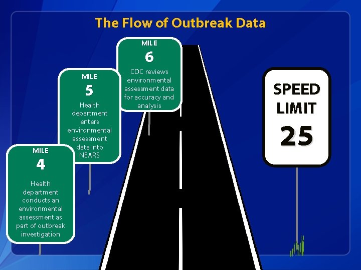 The Flow of Outbreak Data MILE 6 MILE 5 MILE 4 Health department conducts