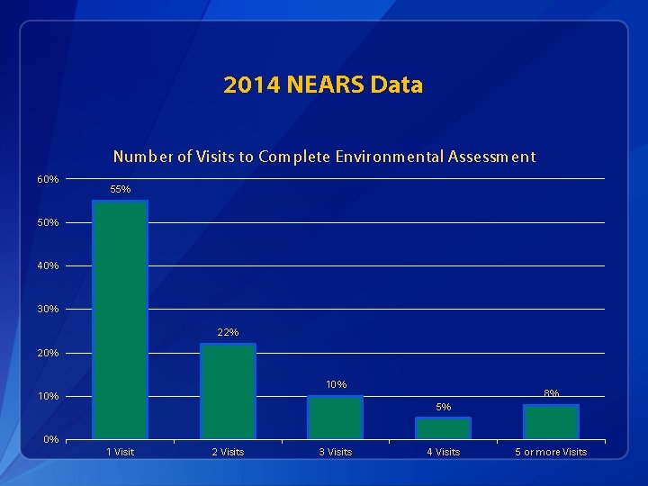 2014 NEARS Data Number of Visits to Complete Environmental Assessment 60% 55% 50% 40%