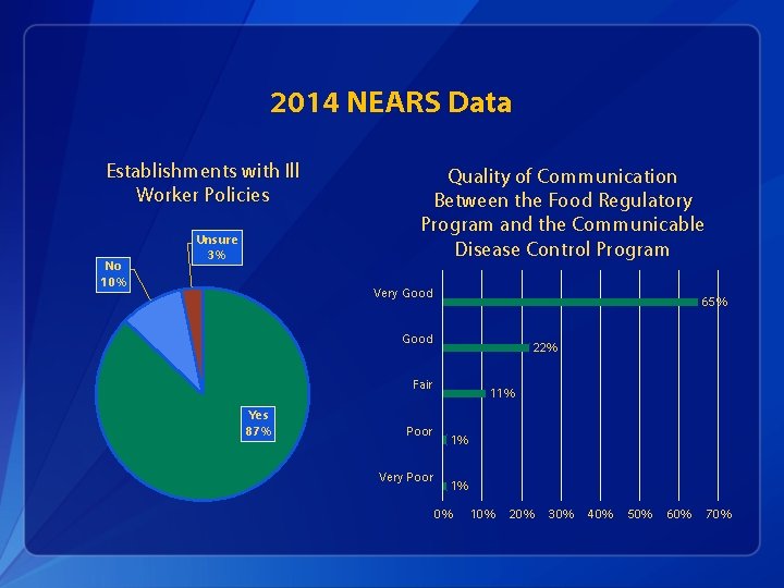 2014 NEARS Data Establishments with Ill Worker Policies No 10% Unsure 3% Quality of