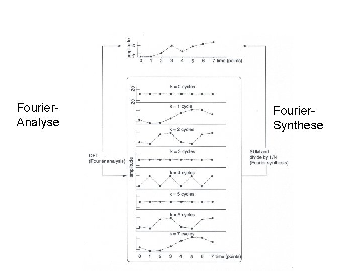 Fourier. Analyse Fourier. Synthese 