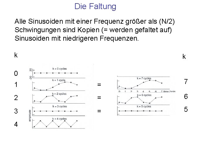 Die Faltung Alle Sinusoiden mit einer Frequenz größer als (N/2) Schwingungen sind Kopien (=