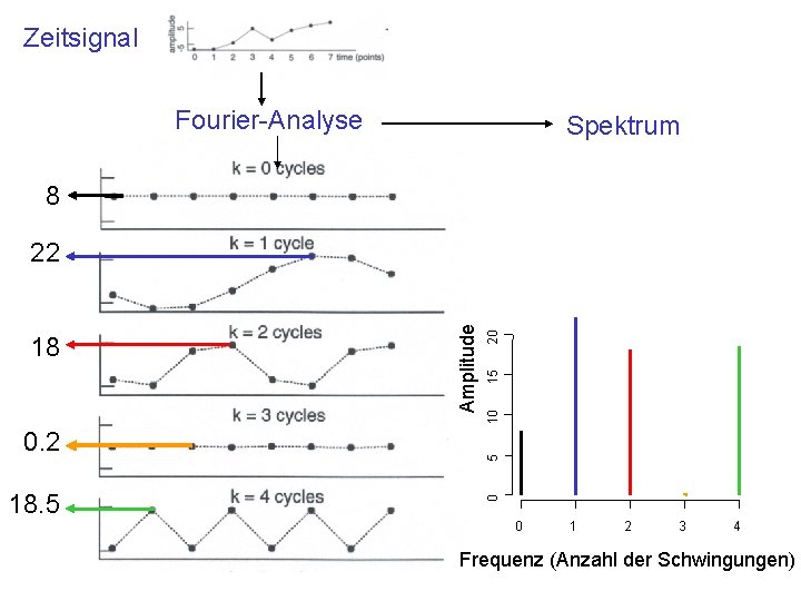 Zeitsignal Fourier-Analyse Spektrum 8 18. 5 20 15 10 5 0. 2 0 18