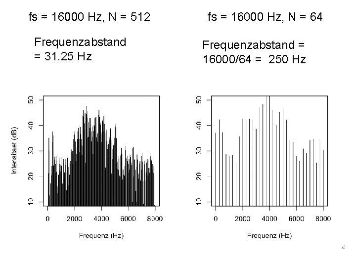 fs = 16000 Hz, N = 512 Frequenzabstand = 31. 25 Hz fs =