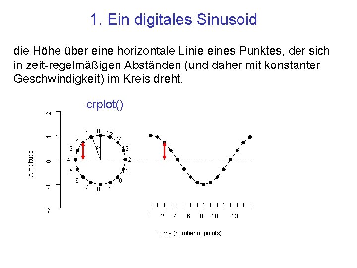 1. Ein digitales Sinusoid die Höhe über eine horizontale Linie eines Punktes, der sich