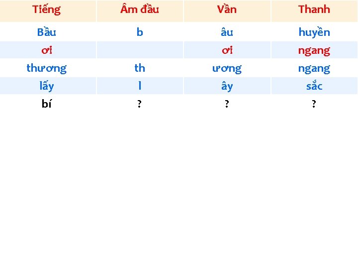 Tiếng m đầu Vần Thanh Bầu ơi thương lấy bí b âu ơi ương