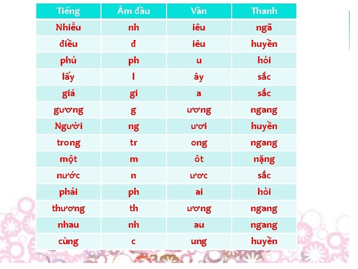 Tiếng m đầu Vần Thanh Nhiễu nh iêu ngã điều đ iêu huyền phủ