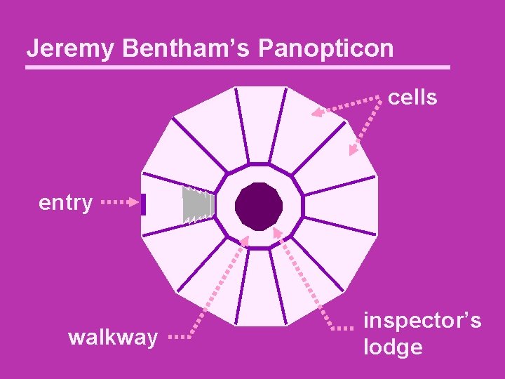 Jeremy Bentham’s Panopticon cells entry walkway inspector’s lodge 