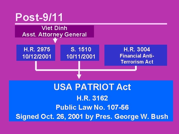 Post-9/11 Viet Dinh Asst. Attorney General H. R. 2975 10/12/2001 S. 1510 10/11/2001 H.