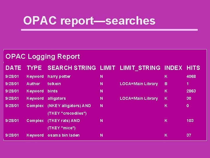 OPAC report—searches OPAC Logging Report DATE TYPE SEARCH STRING LIMIT_STRING INDEX HITS 9/28/01 Keyword
