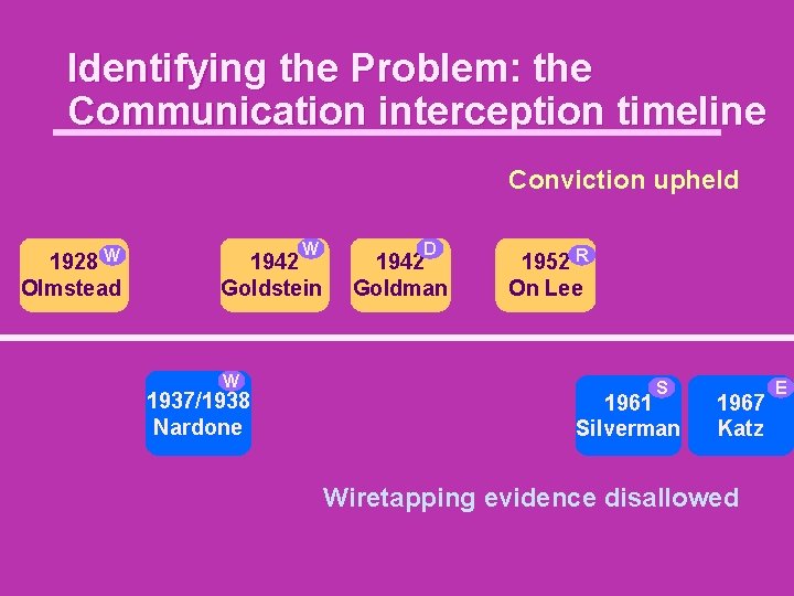 Identifying the Problem: the Communication interception timeline Conviction upheld W 1928 Olmstead W 1942