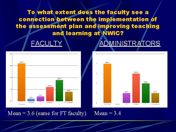 To what extent does the faculty see a connection between the implementation of the