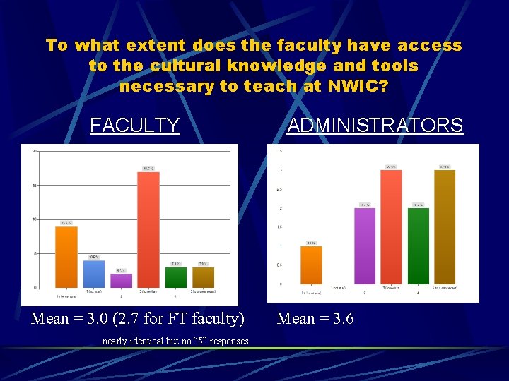 To what extent does the faculty have access to the cultural knowledge and tools