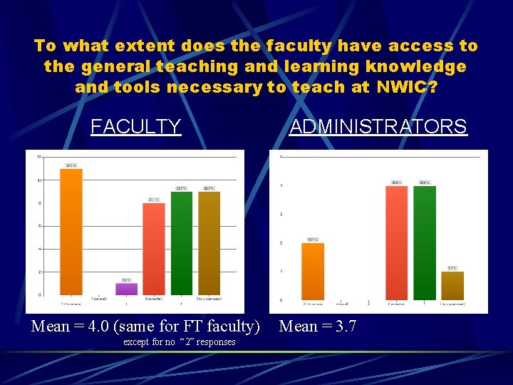 To what extent does the faculty have access to the general teaching and learning