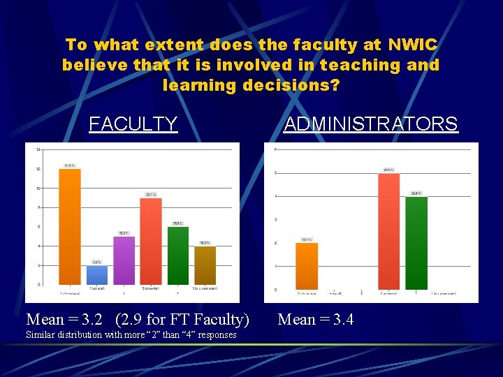 To what extent does the faculty at NWIC believe that it is involved in