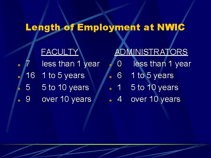 Length of Employment at NWIC FACULTY 7 less than 1 year 16 1 to