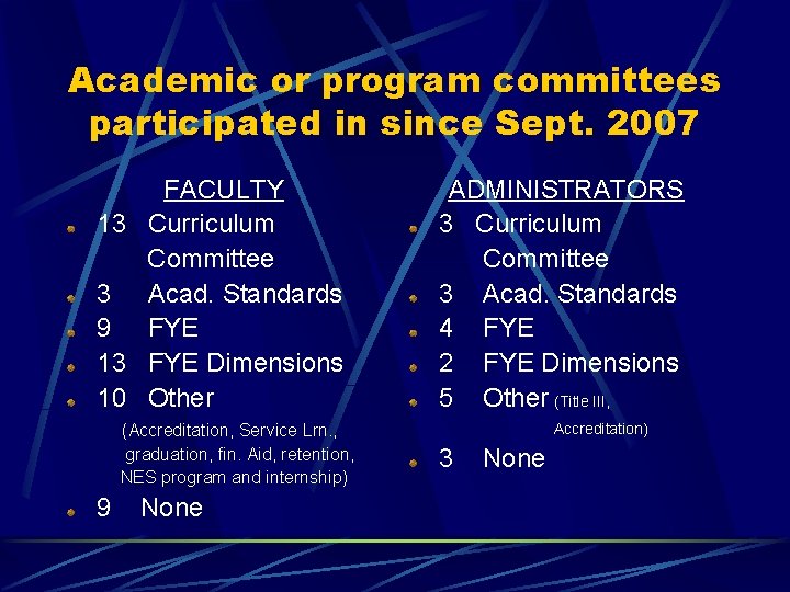 Academic or program committees participated in since Sept. 2007 FACULTY 13 Curriculum Committee 3