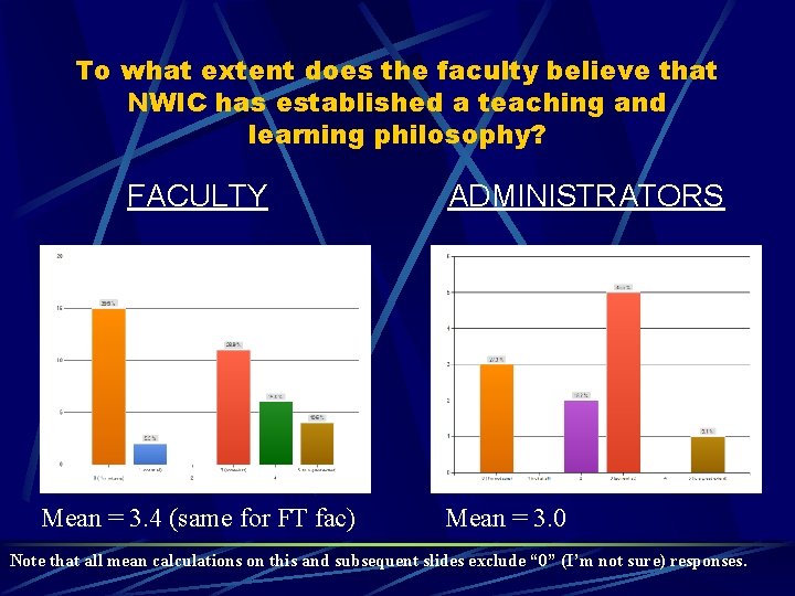 To what extent does the faculty believe that NWIC has established a teaching and