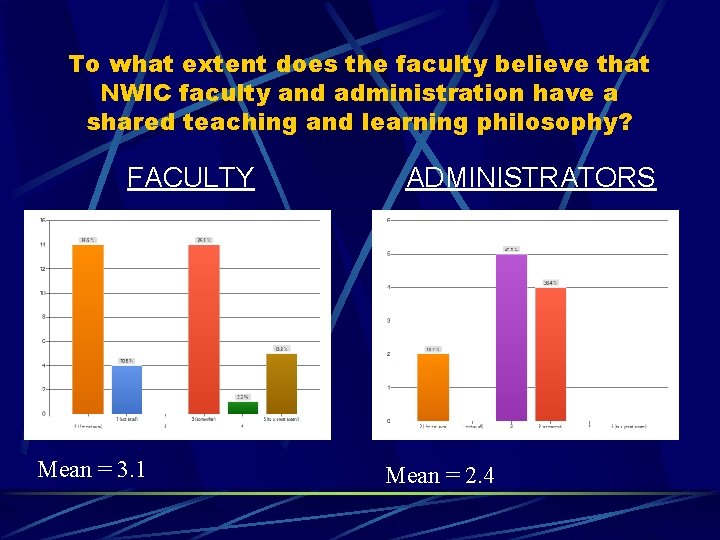 To what extent does the faculty believe that NWIC faculty and administration have a