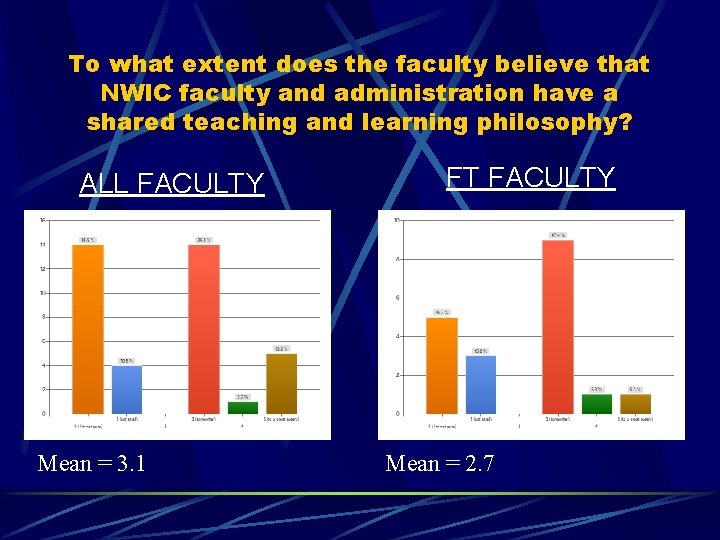 To what extent does the faculty believe that NWIC faculty and administration have a