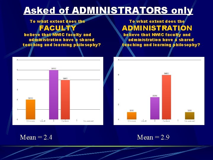 Asked of ADMINISTRATORS only To what extent does the FACULTY believe that NWIC faculty