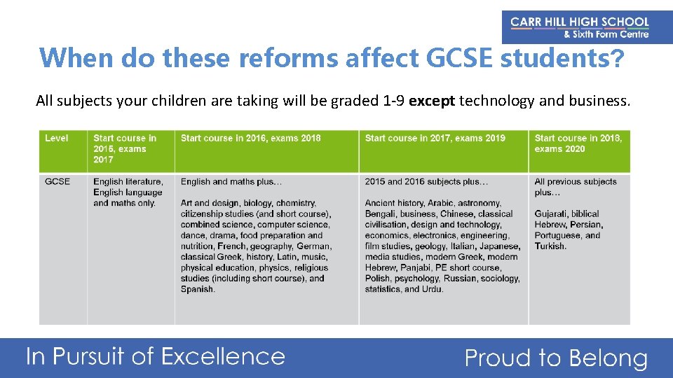 When do these reforms affect GCSE students? All subjects your children are taking will