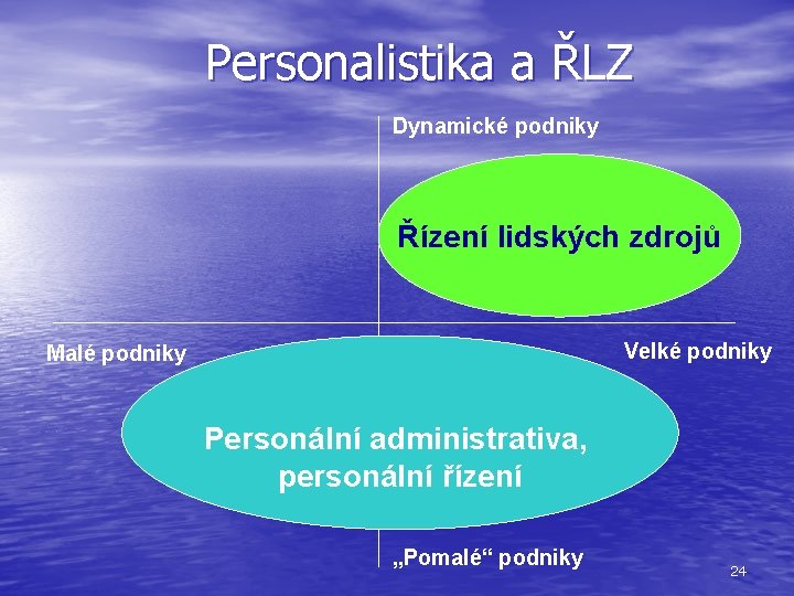 Personalistika a ŘLZ Dynamické podniky Řízení lidských zdrojů Velké podniky Malé podniky Personální administrativa,